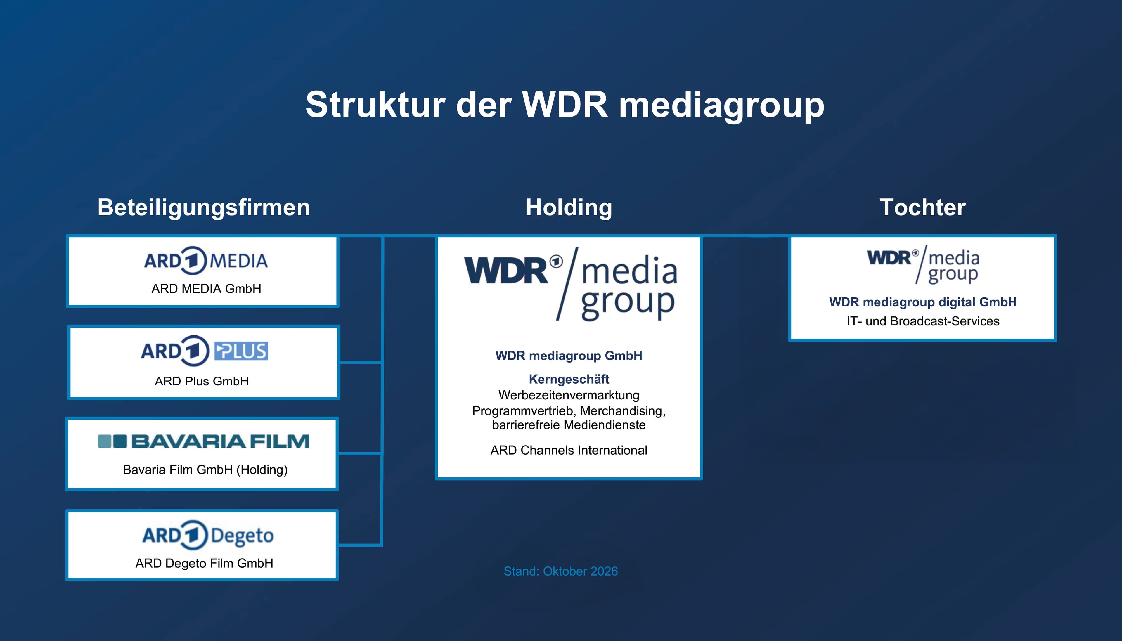 Organigramm der WDR mediagroup | Bildquelle: WDR mediagroup Organigramm der WDR mediagroup