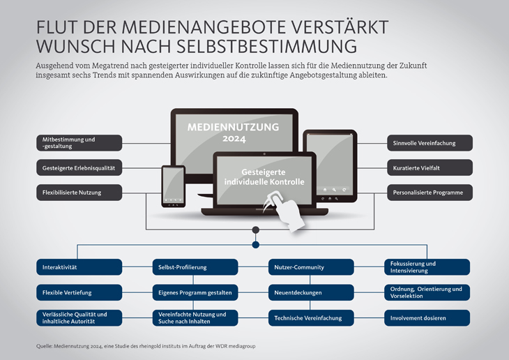 Mediennutzung 2014